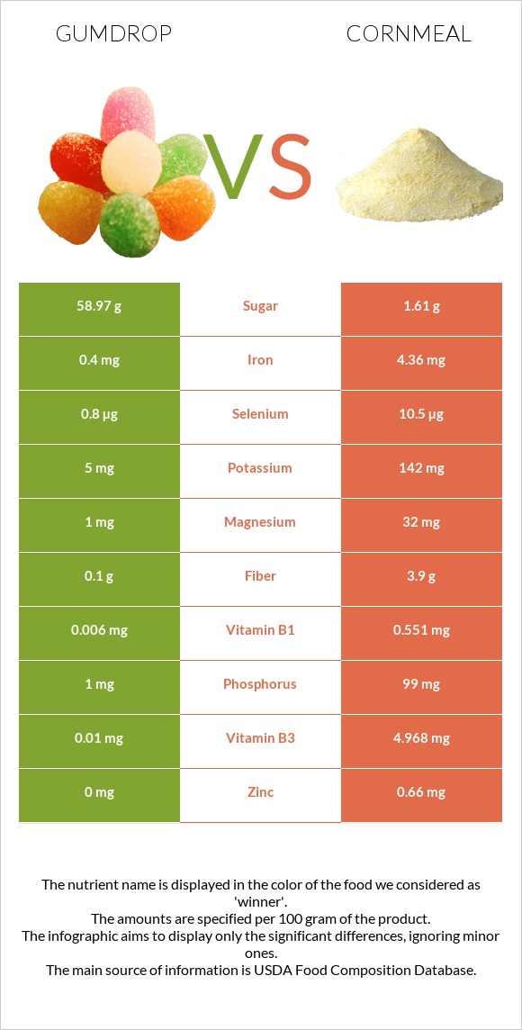 Gumdrop vs Cornmeal infographic