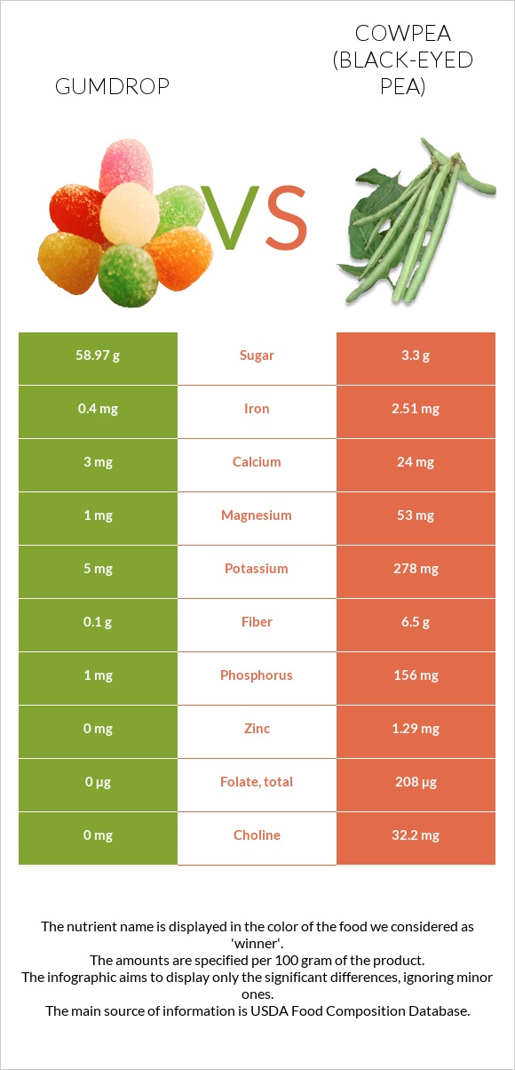 Gumdrop vs Cowpea (Black-eyed pea) infographic