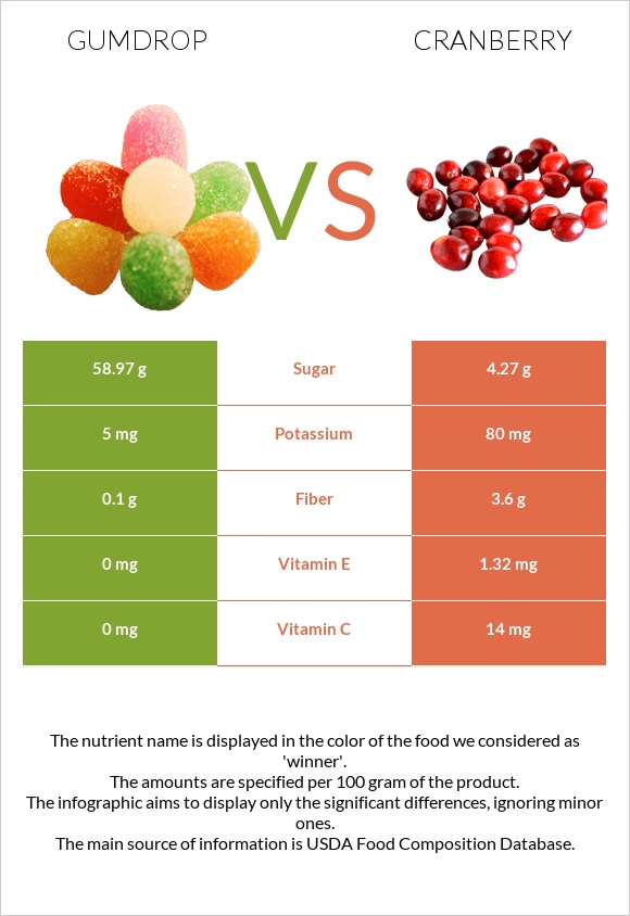 Gumdrop vs Լոռամիրգ infographic