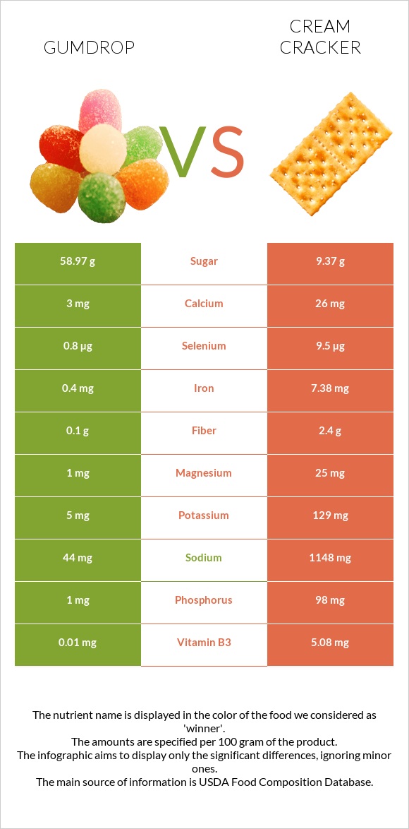 Gumdrop vs Cream cracker infographic