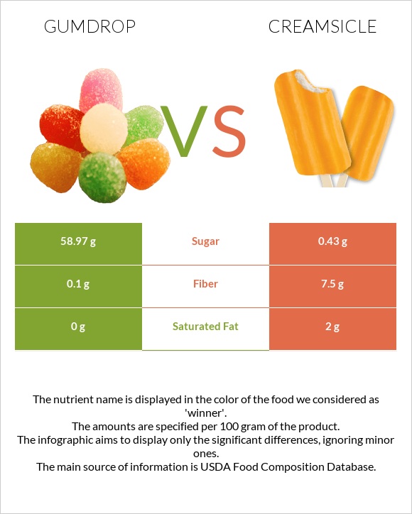 Gumdrop vs Creamsicle infographic