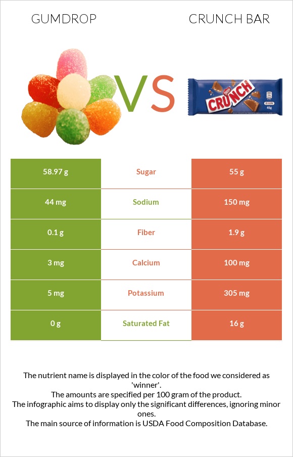 Gumdrop vs Crunch bar infographic