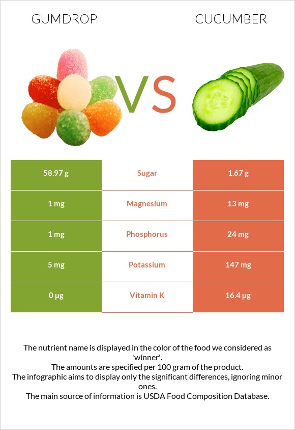 Gumdrop vs Cucumber infographic