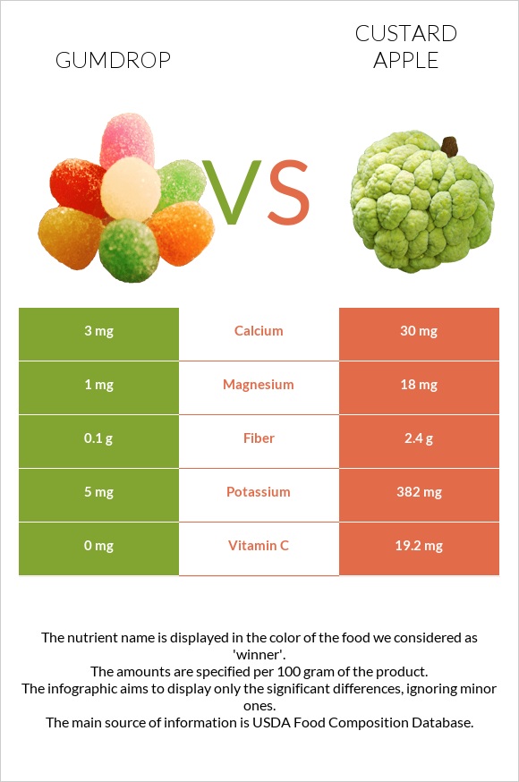 Gumdrop vs Custard apple infographic