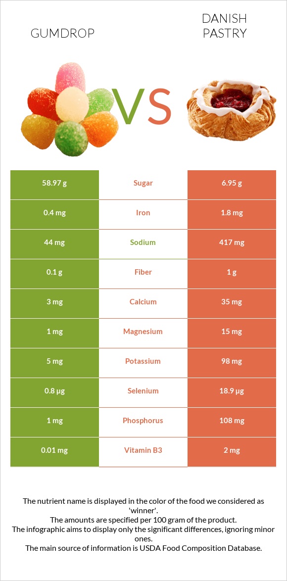 Gumdrop vs Դանիական խմորեղեն infographic