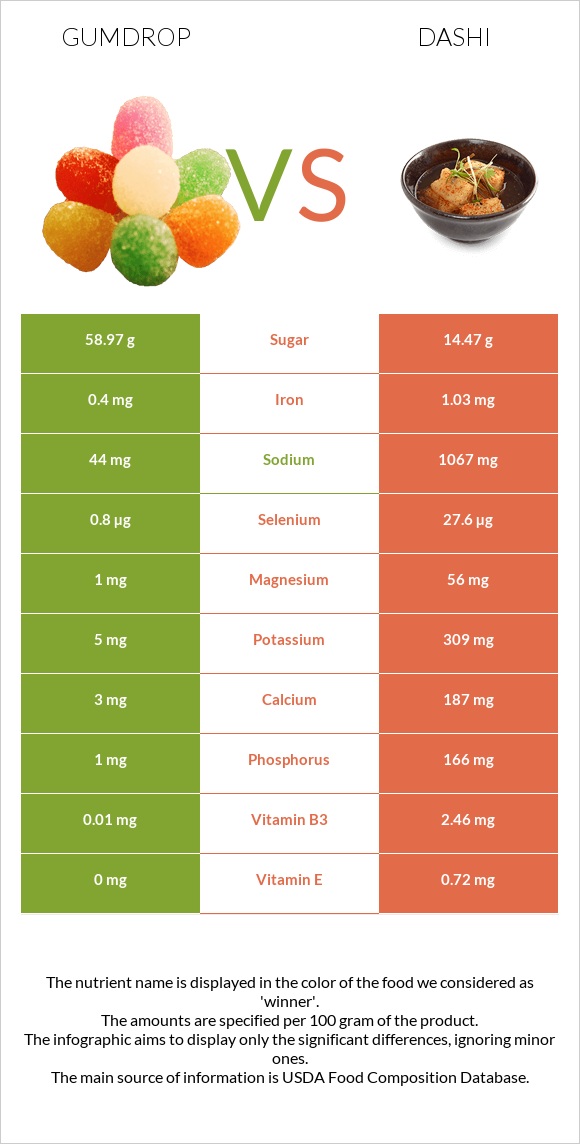 Gumdrop vs Dashi infographic