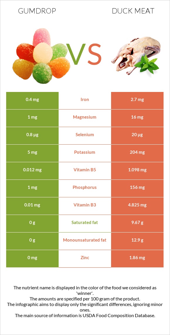 Gumdrop vs Duck meat infographic