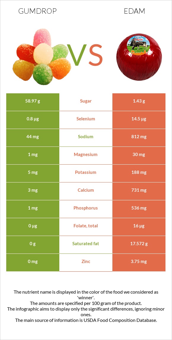 Gumdrop vs Edam infographic