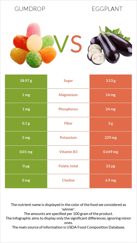 Gumdrop vs Սմբուկ infographic