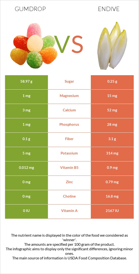Gumdrop vs Endive infographic