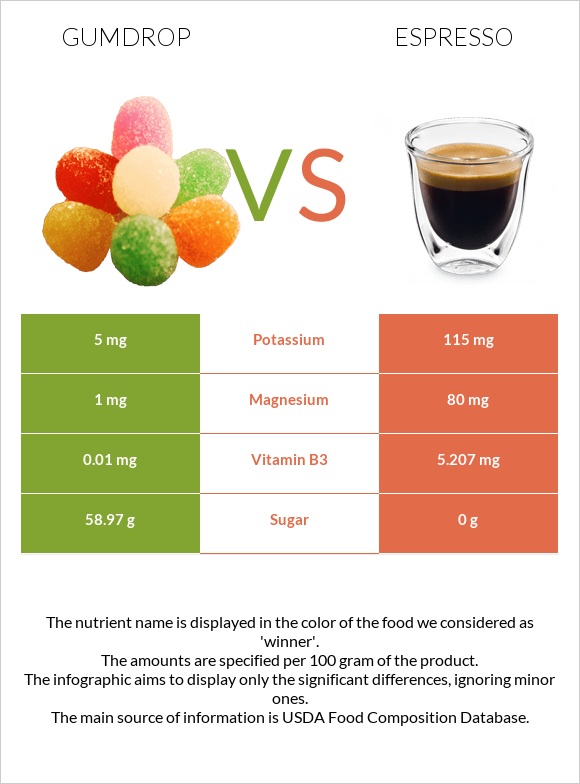 Gumdrop vs Espresso infographic