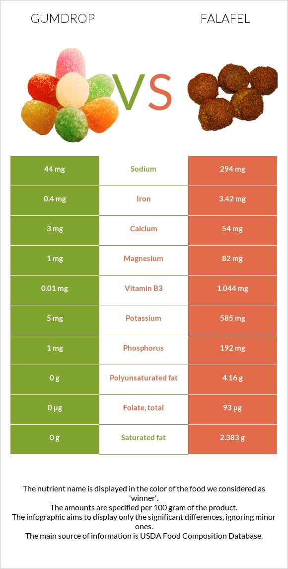 Gumdrop vs Falafel infographic