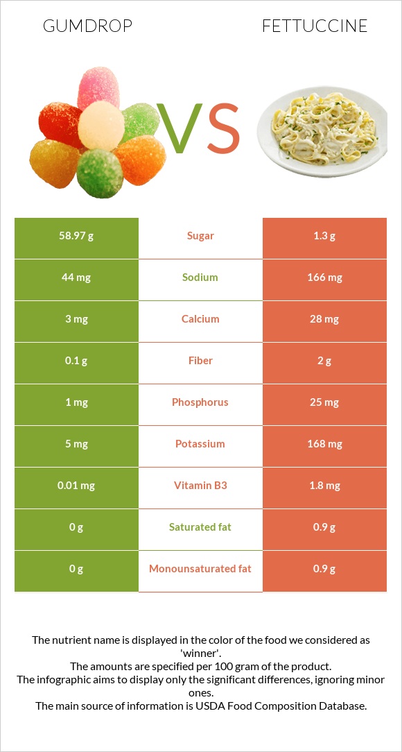 Gumdrop vs Fettuccine infographic