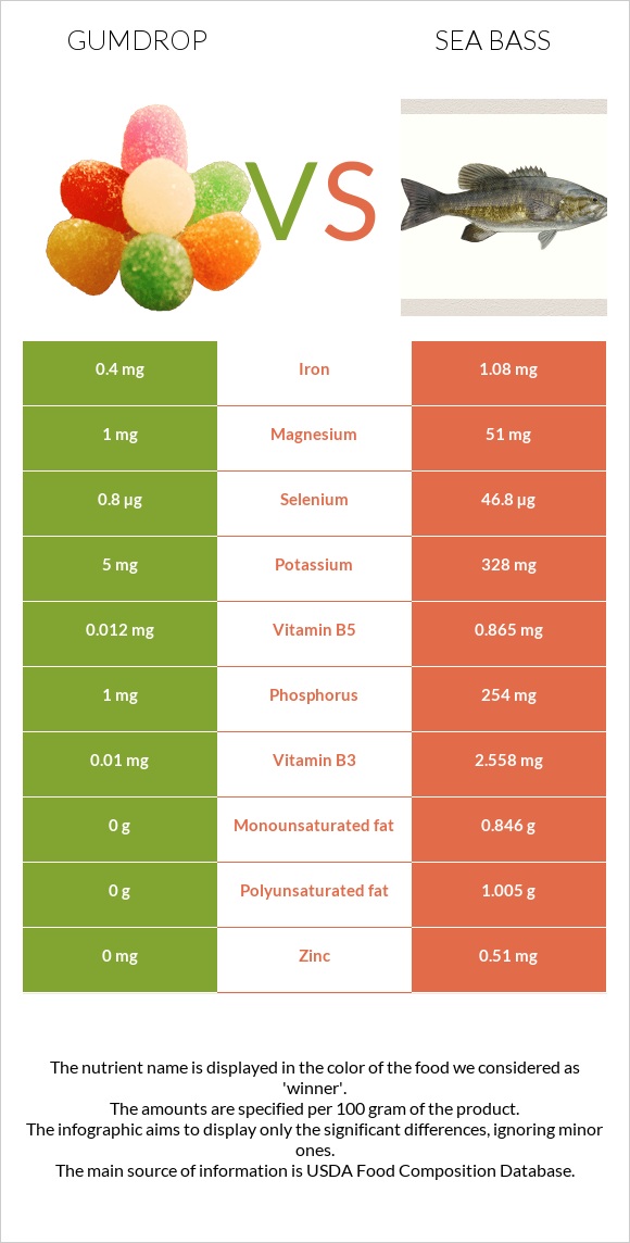 Gumdrop vs Bass infographic