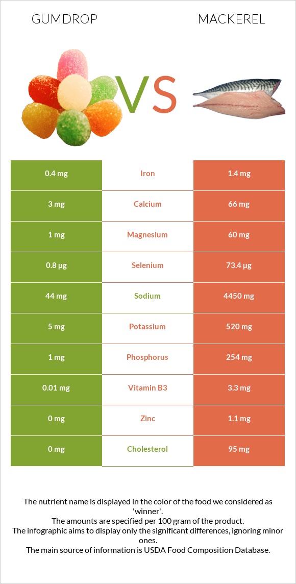 Gumdrop vs Mackerel infographic