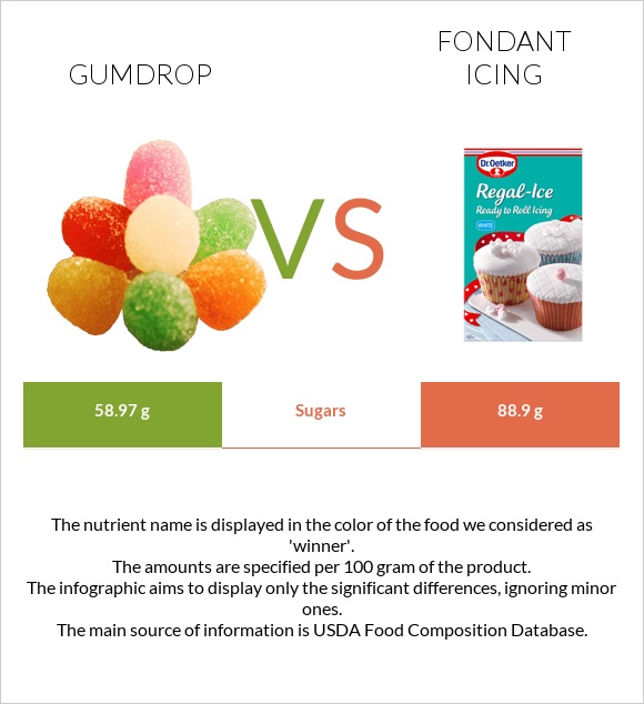 Gumdrop vs Ֆոնդանտ infographic