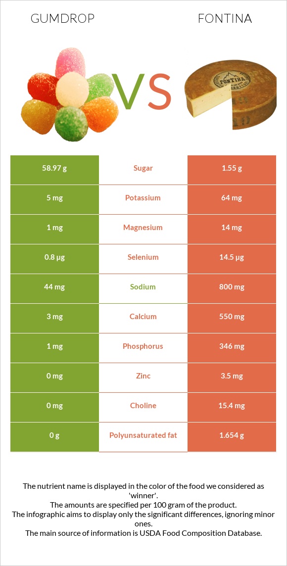 Gumdrop vs Fontina infographic