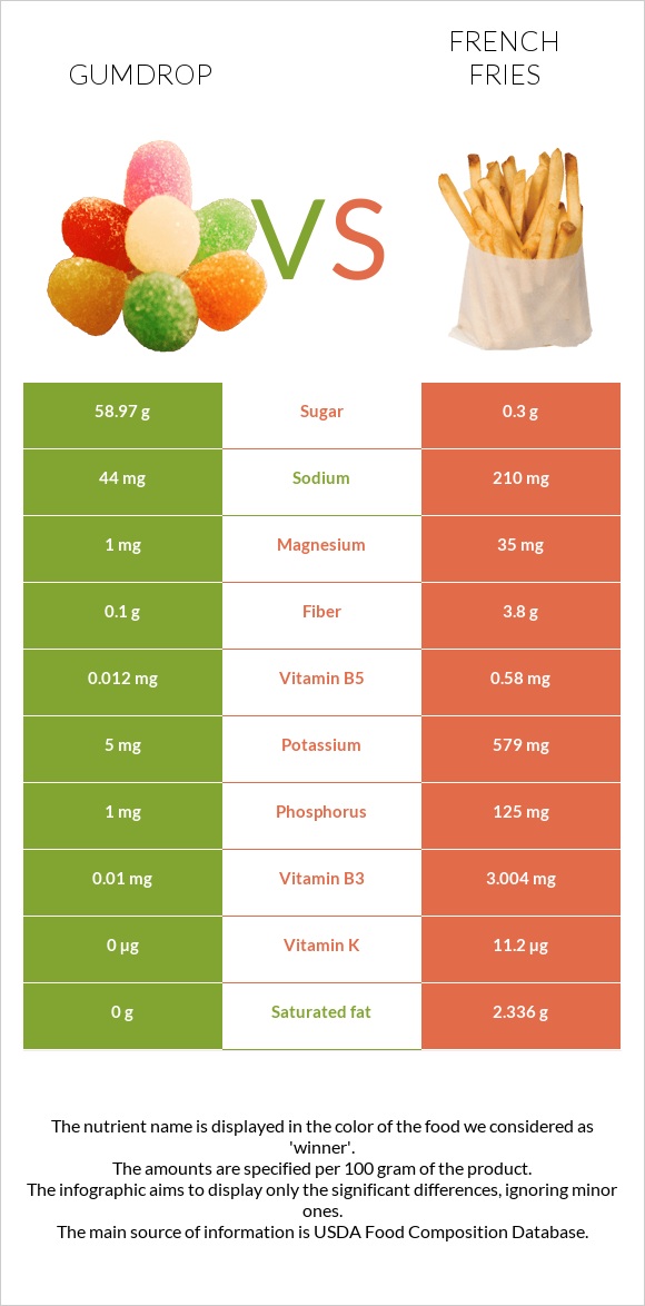 Gumdrop vs Կարտոֆիլ ֆրի infographic