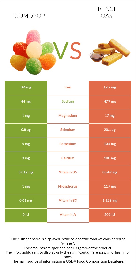 Gumdrop vs Ֆրանսիական տոստ infographic