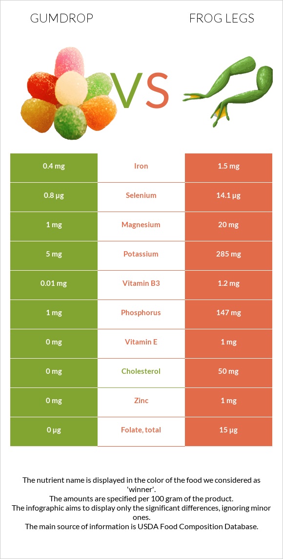 Gumdrop vs Գորտի տոտիկներ infographic