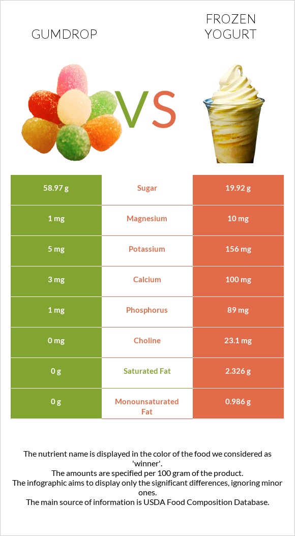 Gumdrop vs Frozen yogurts, flavors other than chocolate infographic