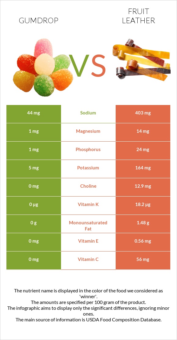 Gumdrop vs Fruit leather infographic