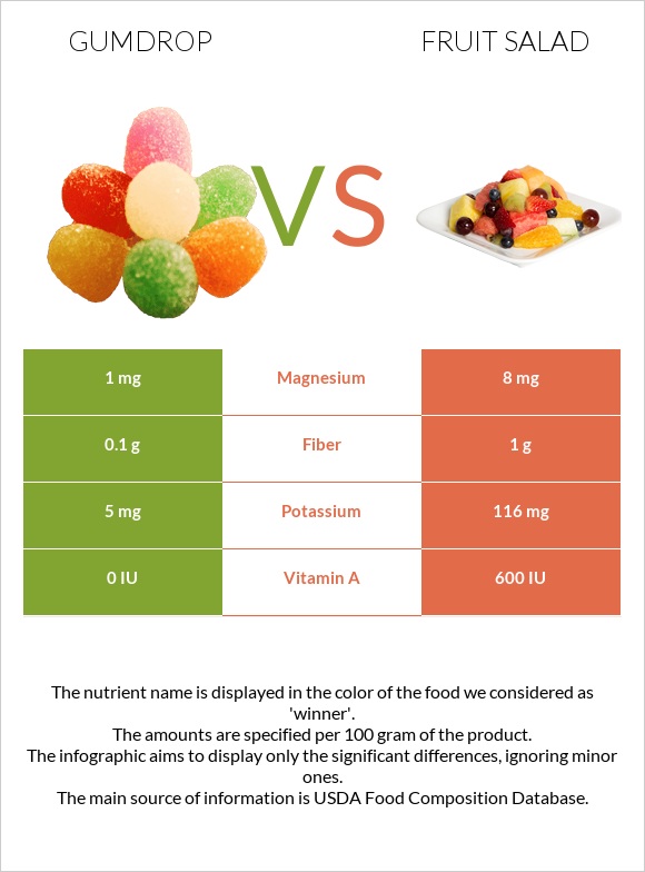 Gumdrop vs Fruit salad infographic