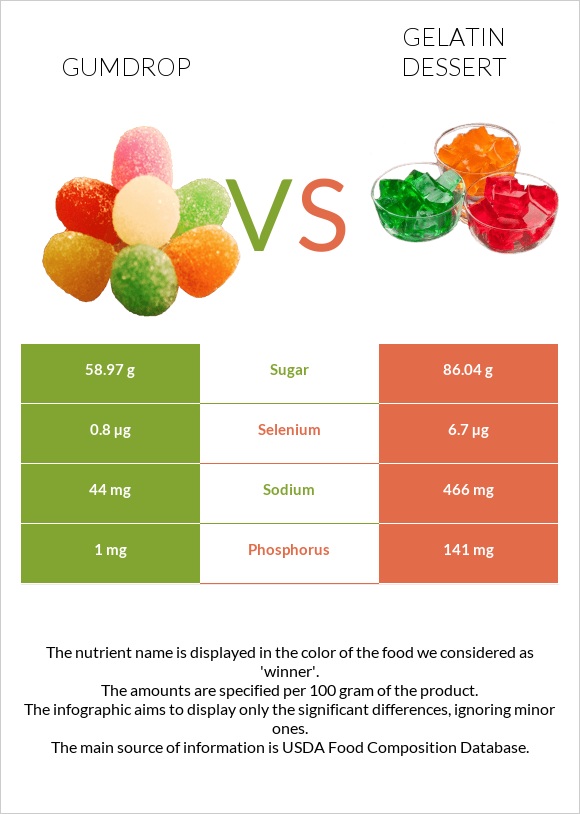 Gumdrop vs Gelatin dessert infographic