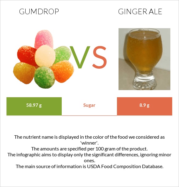 Gumdrop vs Ginger ale infographic