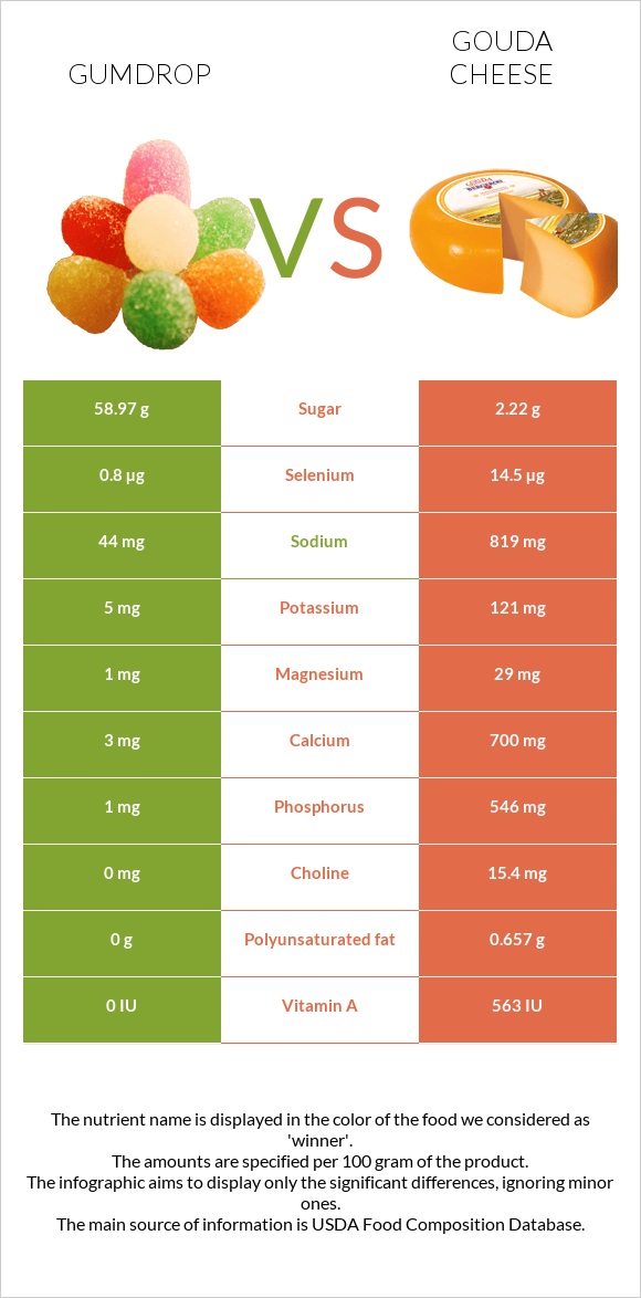 Gumdrop vs Gouda cheese infographic