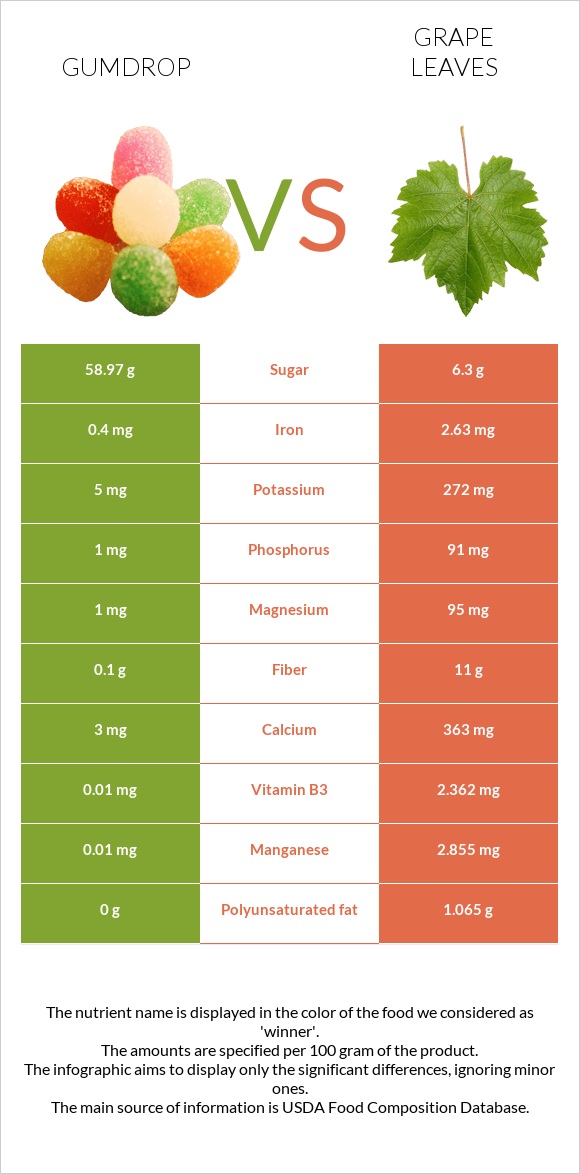 Gumdrop vs Grape leaves infographic