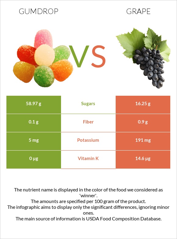 Gumdrop vs Grape infographic