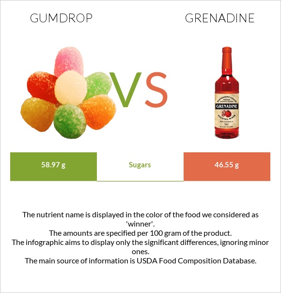 Gumdrop vs Գրենադին օշարակ infographic
