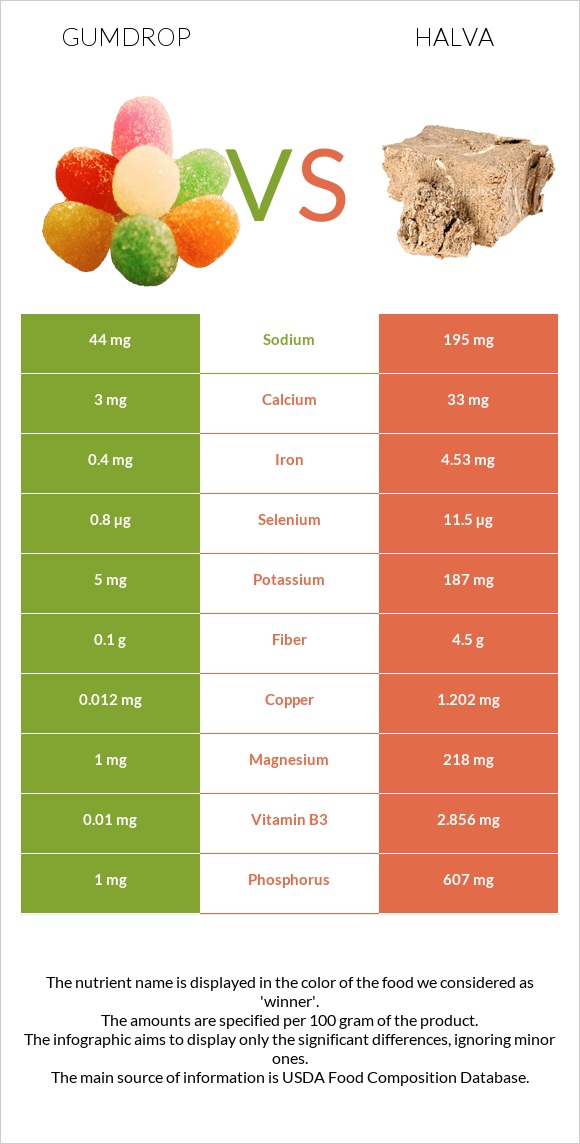 Gumdrop vs Հալվա infographic