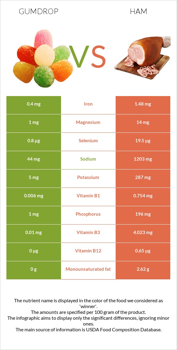 Gumdrop vs Ham infographic