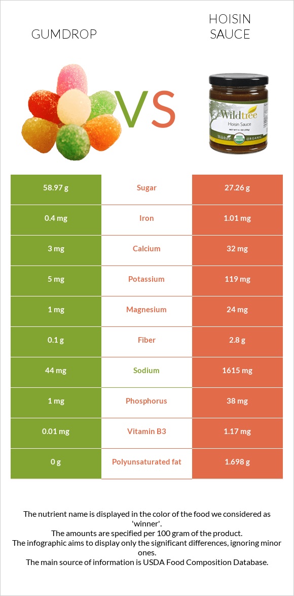 Gumdrop vs Hoisin sauce infographic