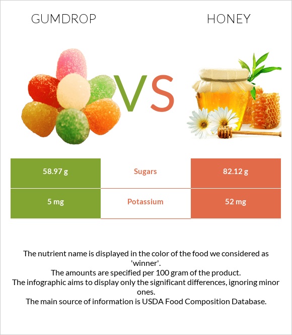 Gumdrop vs Honey infographic