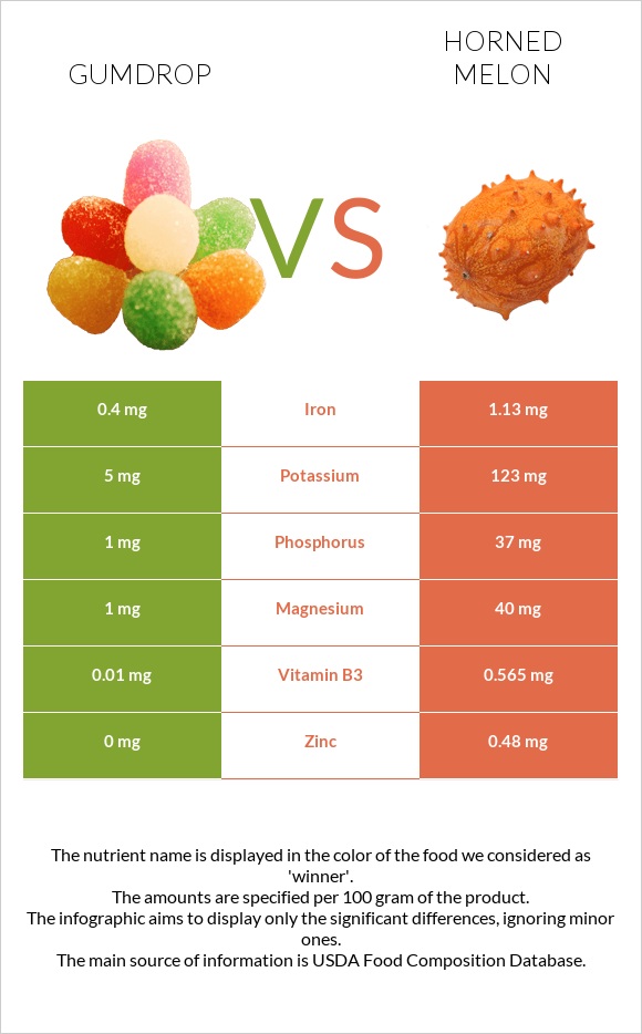 Gumdrop vs Horned melon infographic