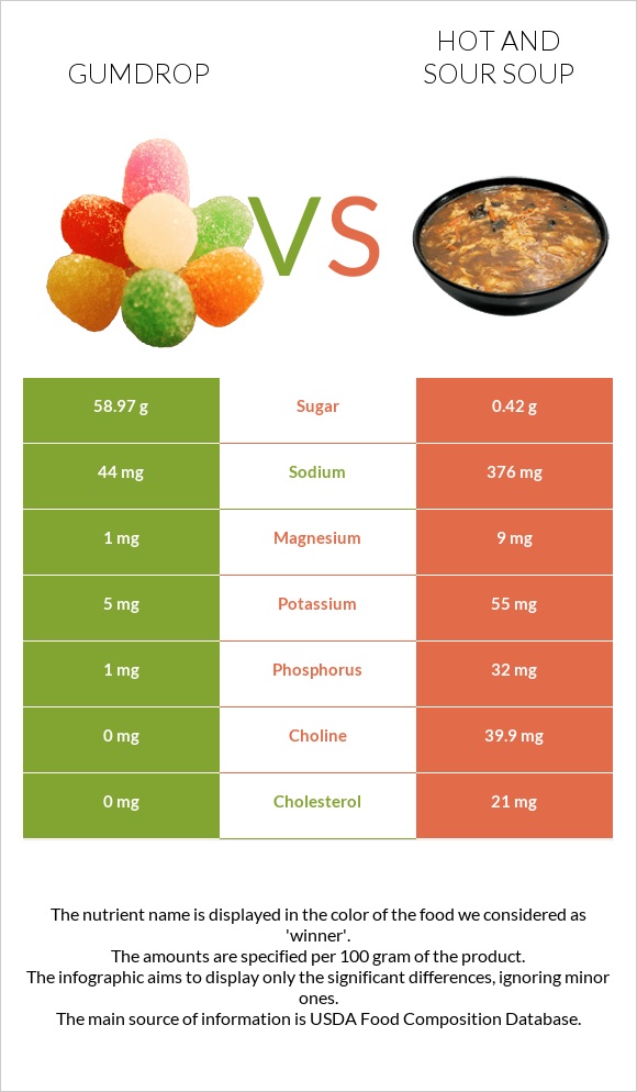 Gumdrop vs Hot and sour soup infographic