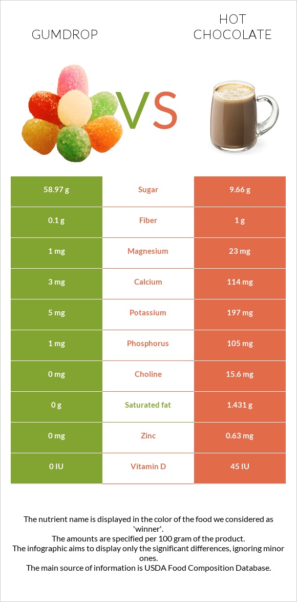 Gumdrop vs Տաք շոկոլադ կակաո infographic