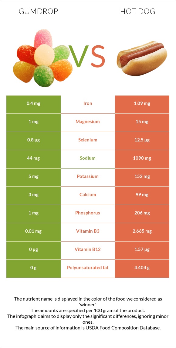 Gumdrop vs Hot dog infographic