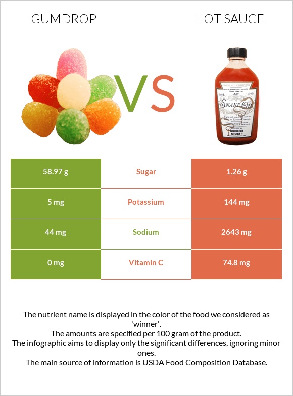 Gumdrop vs Hot sauce infographic