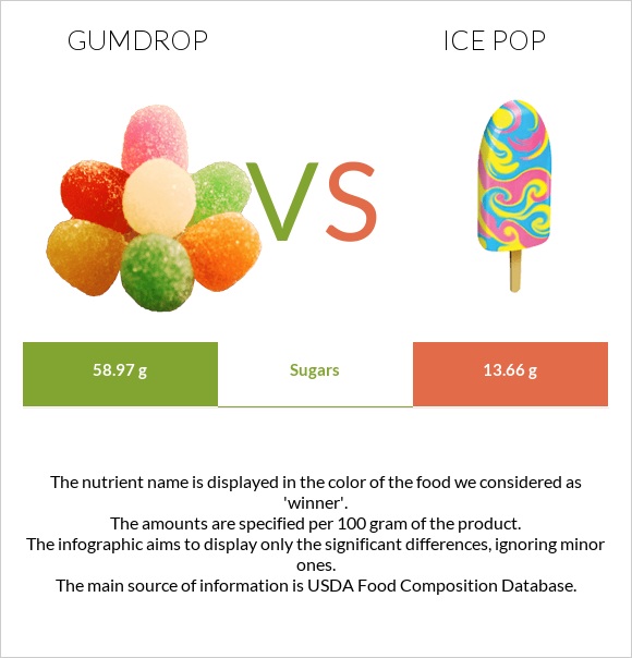 Gumdrop vs Մրգային սառույց infographic