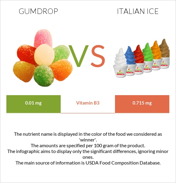 Gumdrop vs Իտալական սառույց infographic