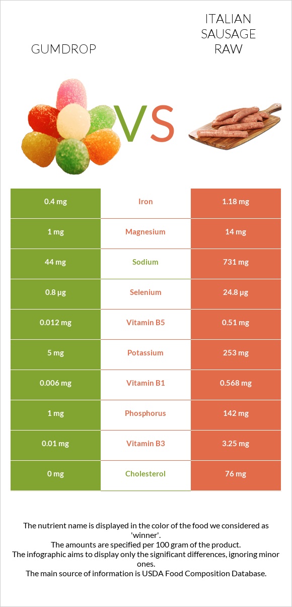 Gumdrop vs Italian sausage raw infographic