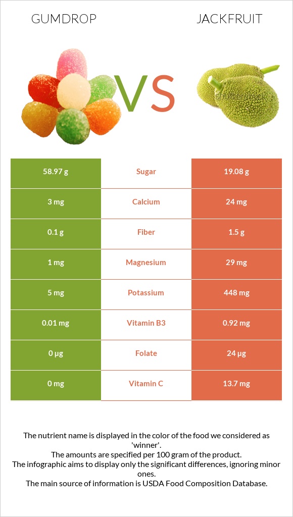 Gumdrop vs Jackfruit infographic