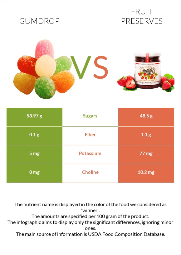 Gumdrop vs Fruit preserves infographic