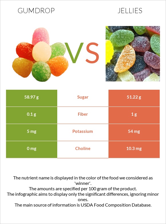 Gumdrop vs Jellies infographic