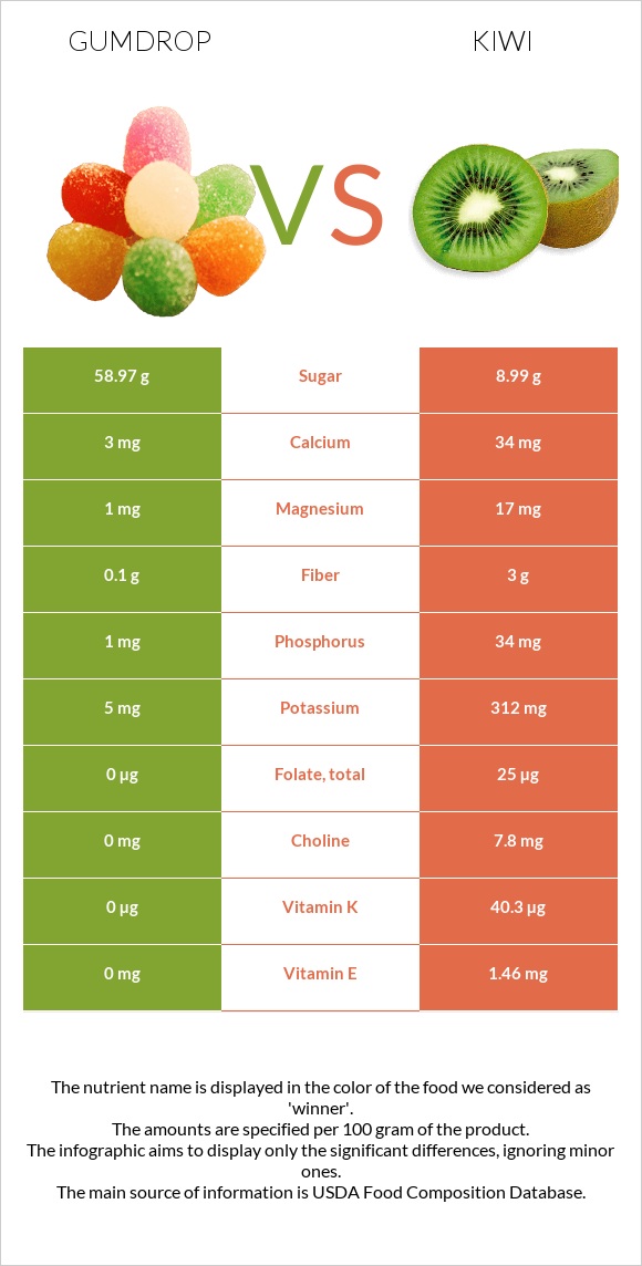 Gumdrop vs Կիվի infographic