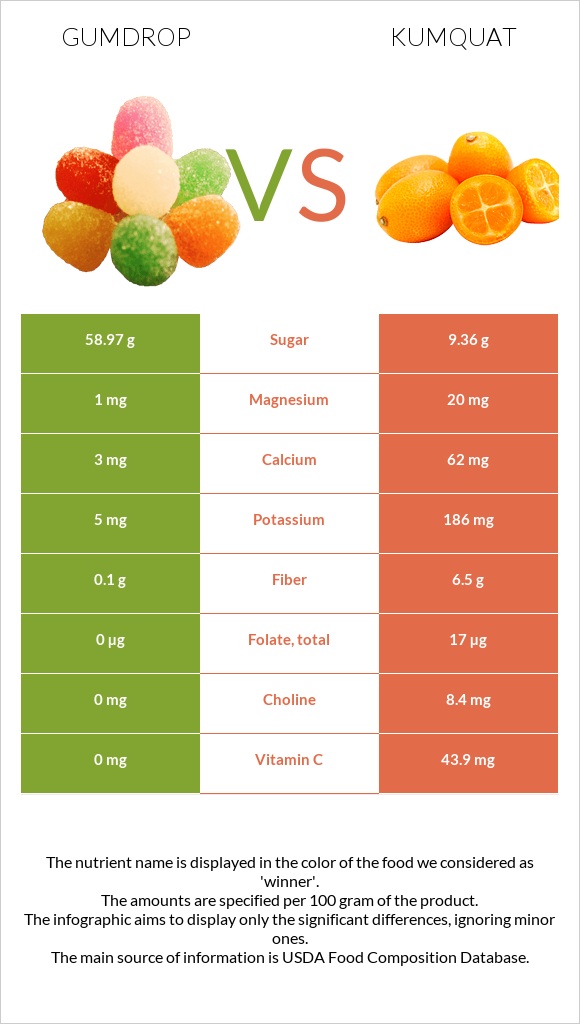 Gumdrop vs Kumquat infographic